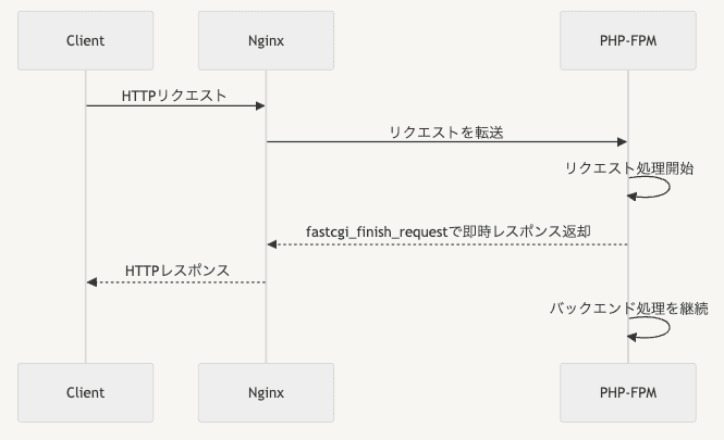 画像の説明: php-fpm-async-processing-flow-image-moun8fv9d3ahR5FCOso2Ibo597etaI.png